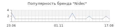 Популярность nidec