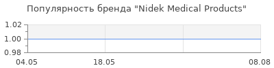 Популярность Nidek Medical Products