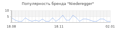 Популярность niederegger