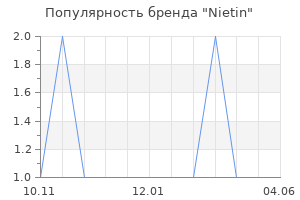 Популярность бренда Nietin