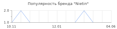 Популярность Nietin