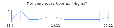 Популярность Nigina