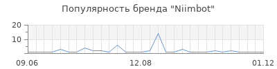 Популярность Niimbot