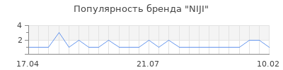 Популярность NIJI