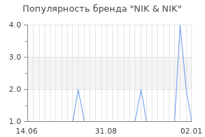 Популярность бренда nik nik