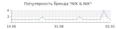 Популярность nik nik