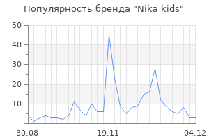 Популярность бренда nika kids
