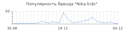Популярность nika kids