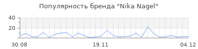 Популярность nika nagel