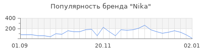 Популярность nika