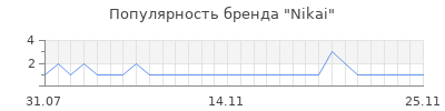 Популярность nikai