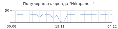 Популярность nikapanels