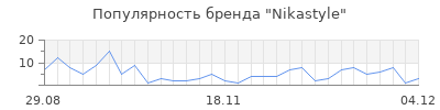Популярность nikastyle