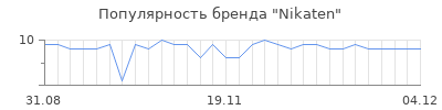 Популярность nikaten