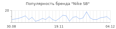 Популярность nike sb