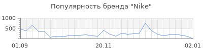 Популярность nike