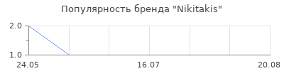 Популярность Nikitakis