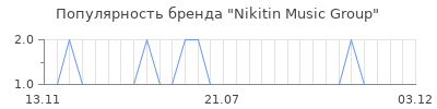 Популярность Nikitin Music Group