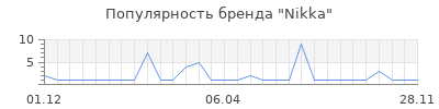 Популярность nikka