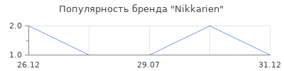 Популярность Nikkarien