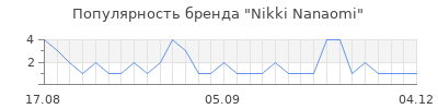 Популярность Nikki Nanaomi