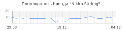 Популярность Nikko Stirling