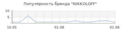 Популярность NIKKOLOFF