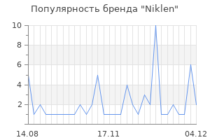 Популярность бренда niklen
