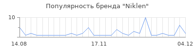 Популярность niklen