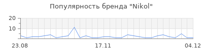 Популярность Nikol