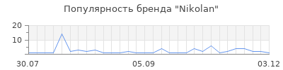 Популярность nikolan