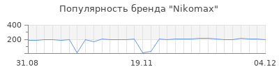 Популярность nikomax