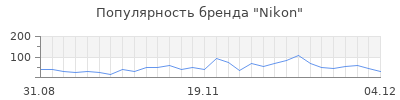 Популярность nikon