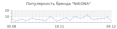 Популярность NIKONA