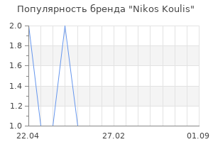 Популярность бренда nikos koulis