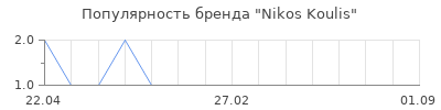 Популярность nikos koulis