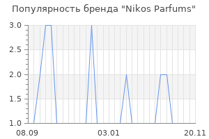 Популярность бренда Nikos Parfums