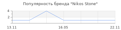 Популярность Nikos Stone