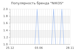 Популярность бренда nikos