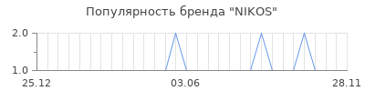 Популярность nikos