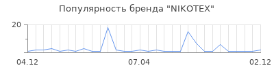 Популярность nikotex