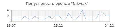 Популярность nikwax