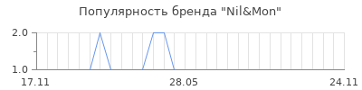 Популярность nil mon