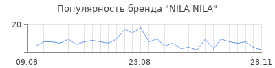 Популярность nila nila