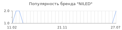 Популярность niled