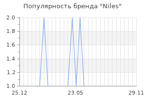 Популярность бренда niles