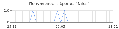 Популярность niles