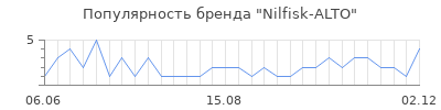Популярность nilfisk alto