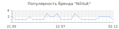 Популярность Nilituk
