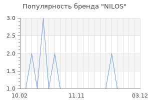 Популярность бренда NILOS